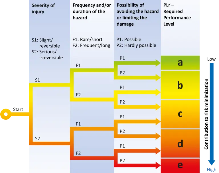 The SX6 is controlled via the secure Fail Safe over EtherCAT (FSoE) protocol and uses the existing EtherCAT® 