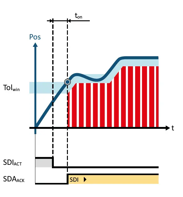 Safe Stop 2 (SS2) stop functions